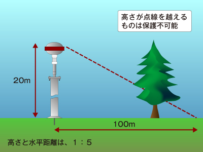 PDCEの有効範囲-高さ20mに設置