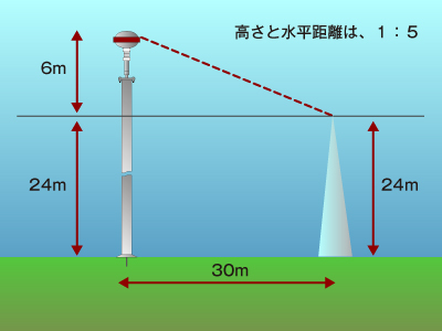 PDCEの有効範囲-高い位置の保護