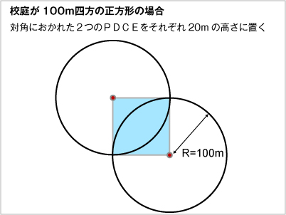 PDCEの有効範囲-正方形の範囲を保護