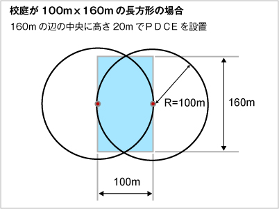 PDCEの有効範囲-長方形の範囲を保護