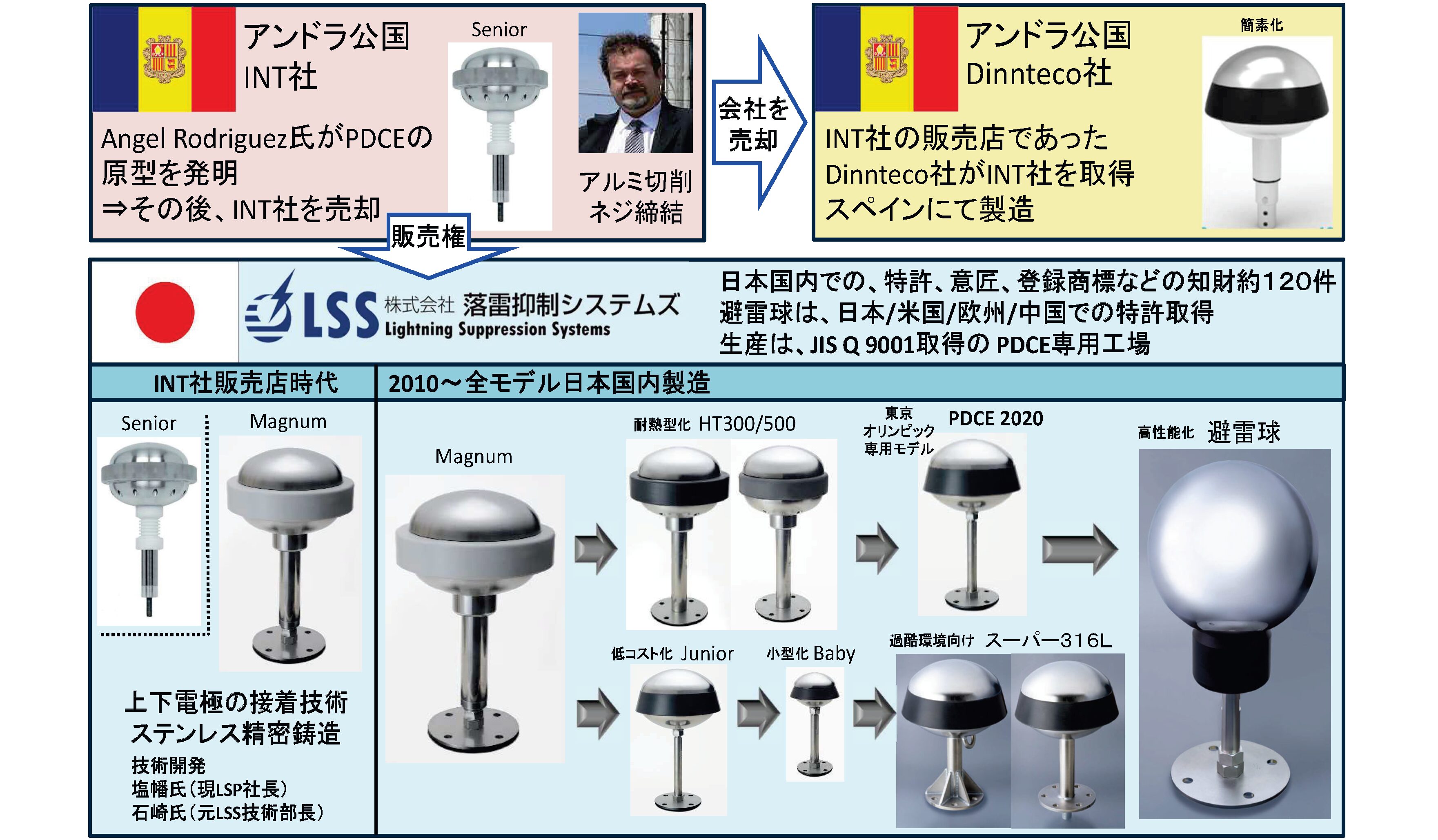 アンドラ公国で原型が発明されてから、弊社で９モデルが開発されるまでの系譜