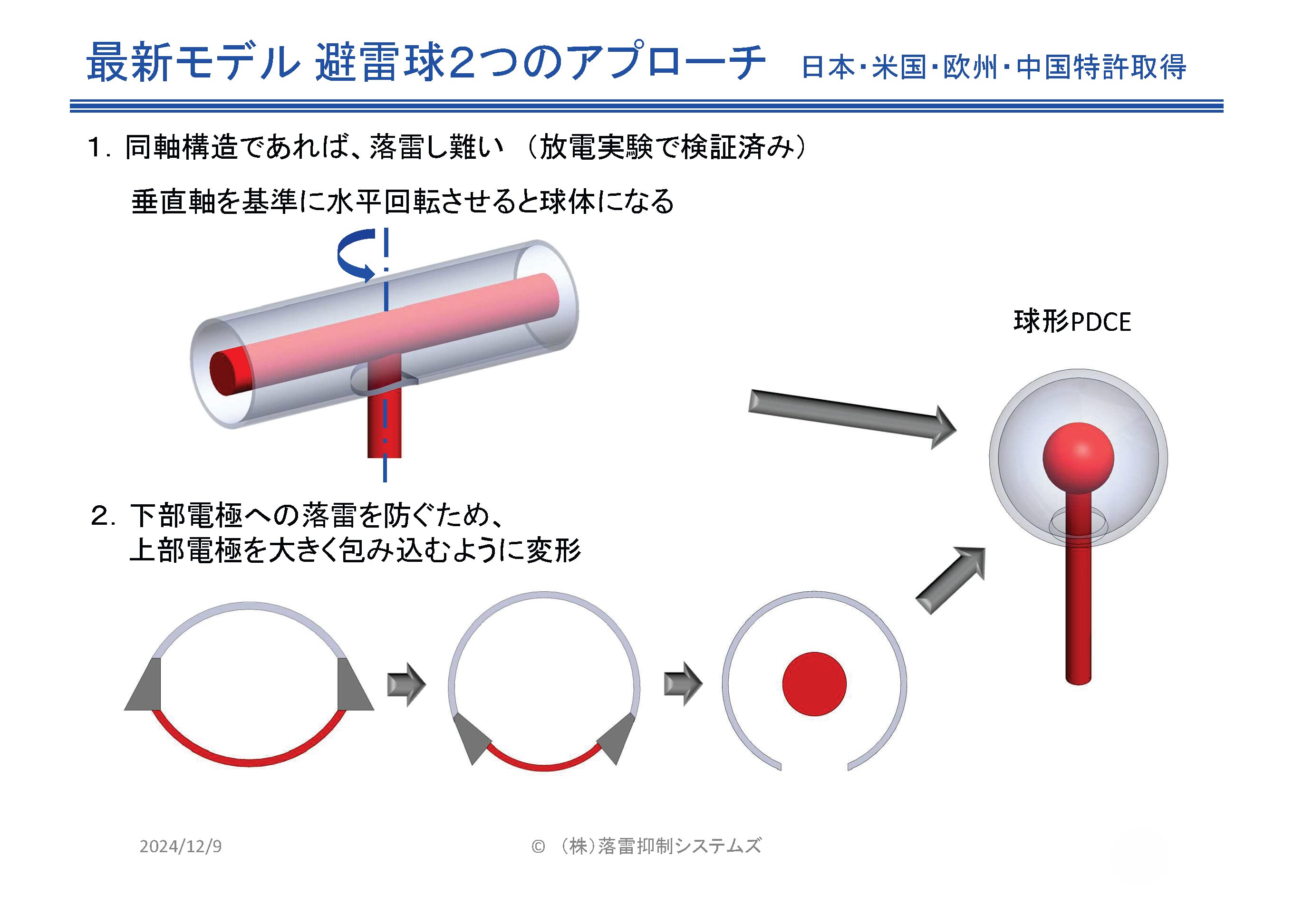 避雷球の仕組み（日米欧中国、特許取得済み）