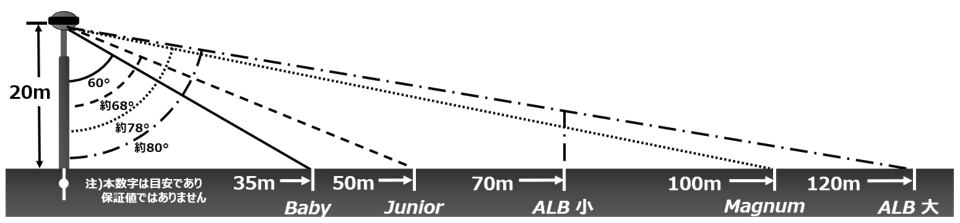 PDCE避雷球の保護範囲（目安）