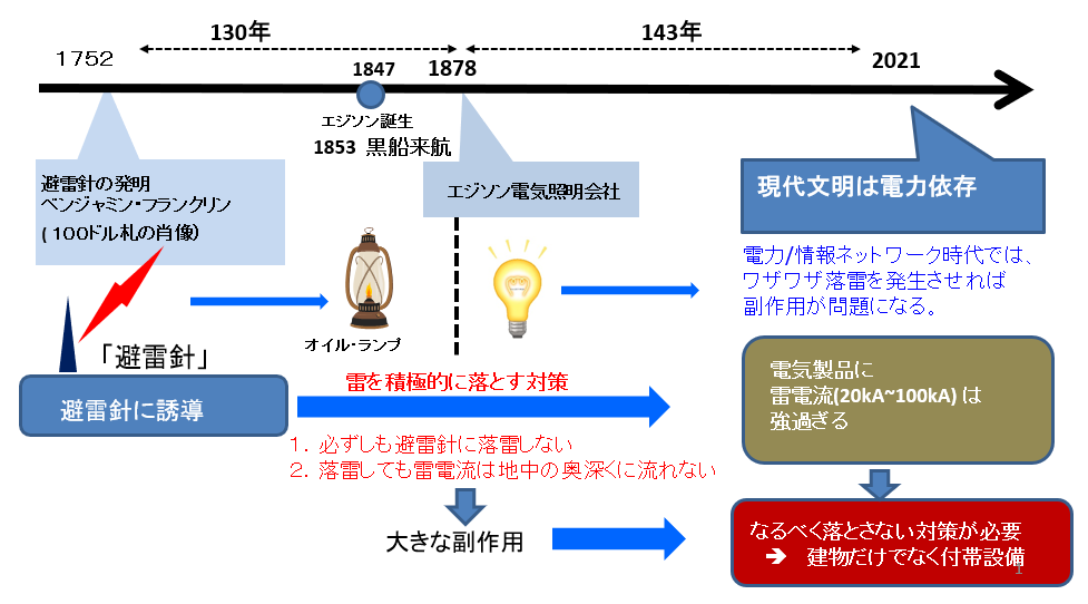 避雷針の原理 落雷避け 防止対策 避雷針の設置販売は株式会社落雷抑制システムズ