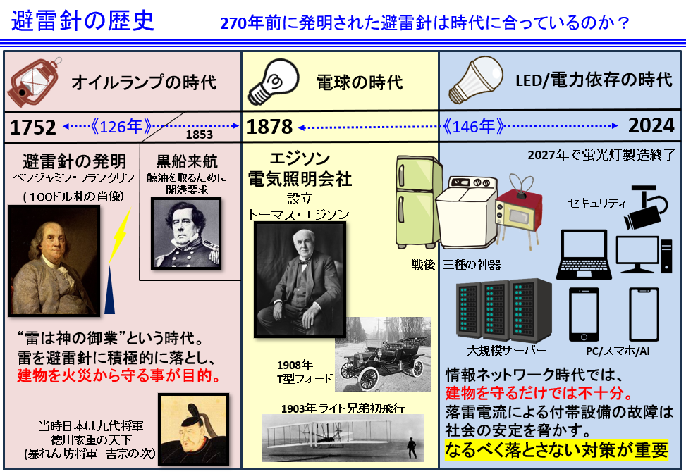 避雷針の歴史解説