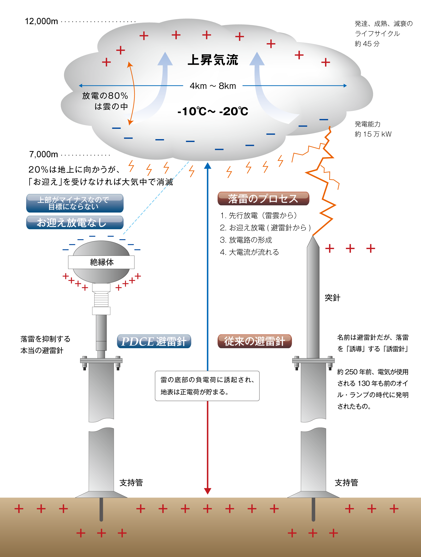 従来の避雷針と落雷抑制システムズの避雷球（PDCE）の違い