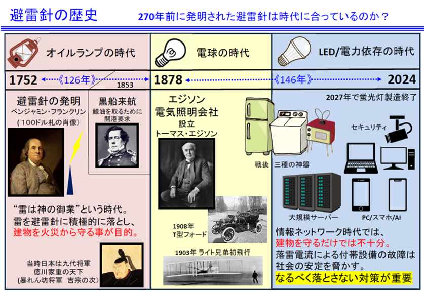 避雷針の歴史